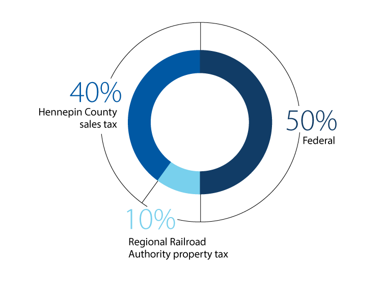 infographic showing the breakdown for transit funding. 40 percent from Hennepin County Sales tax, 10 percent from the Regional Railroad Authority property tax, and 50% Federal funding