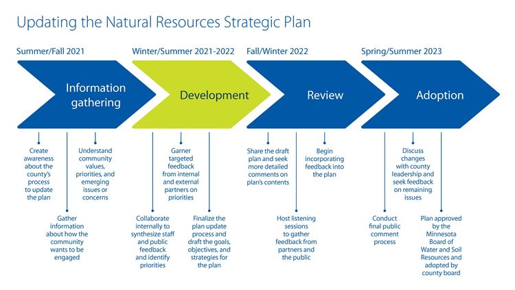 Graphic showing the timeline and process for updating the Natural Resources Strategic Plan. Text in graphic is included in text below.