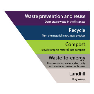 Waste hierarchy. Waste prevention and reuse preferred, followed by recycling, composting, and waste to energy. Landfilling least preferred. 
