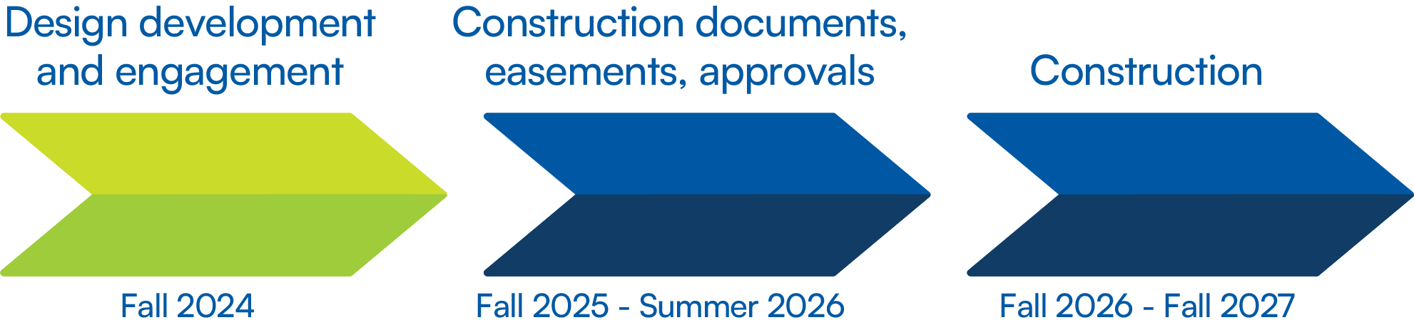 Graphic showing key stages and timeline for North Arm Public Access redesign