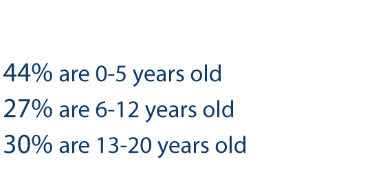 forty four percent are zero to five years old, twenty seven percent are six to twelve years old, thirty percent are thirteen to twenty years old