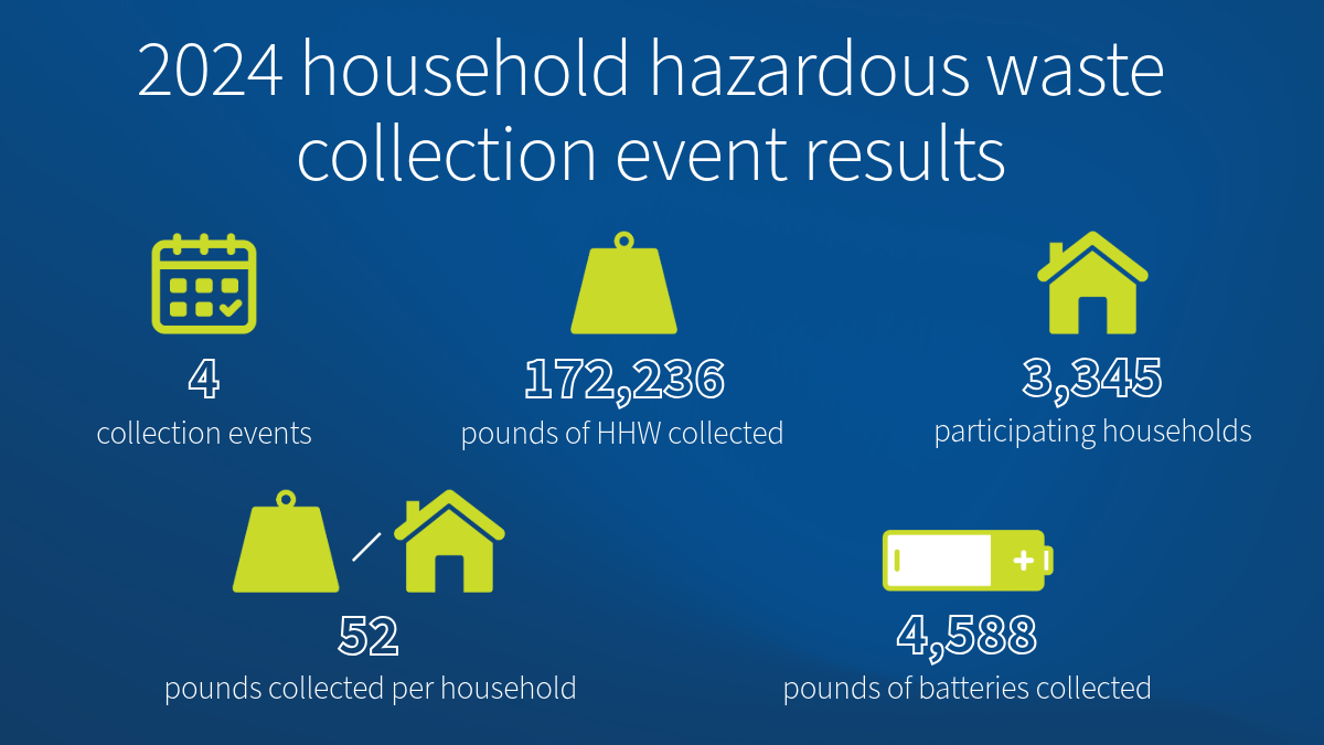 results of 2021 collection events
