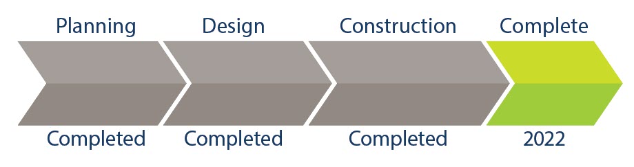 Project completed in 2022