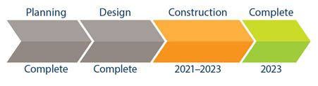 Project timeline showing planning and design phase complete. Construction is expected to begin in 2021. Major construction activities will be complete in 2022 and the entire project be complete in 2023.