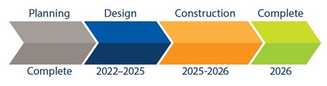 Project timeline for the Franklin Avenue reconstruction project