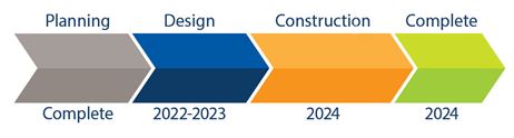 Planning 2020-2021, Design 2021-2023, Construction 2024, Complete 2024