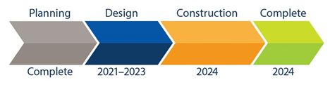 Project timeline showing the design phase planned from 2021 to 2022 and construction and project completion expected for 2023.