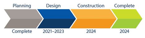 Project timeline showing the design phase planned from 2021 to 2022 and construction and project completion expected for 2023.