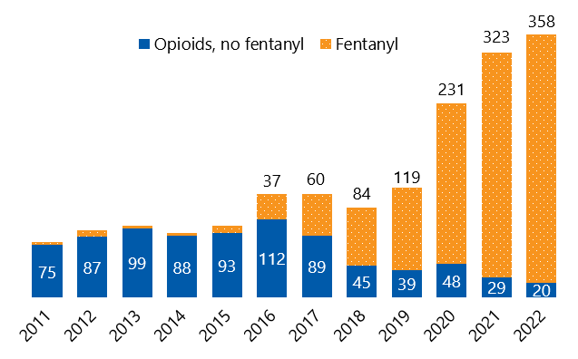 Chart showing opioid deaths involving fentanyl in Hennepin County increasing significantly in the past few years. In 2021, more than 90% of opioid deaths involved fentanyl.