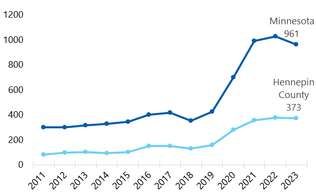  Chart showing opioid-related deaths in Minnesota declined in 2023 while Hennepin County remained steady. In 2023, Hennepin County had 373 opioid-related deaths and Minnesota had 961.