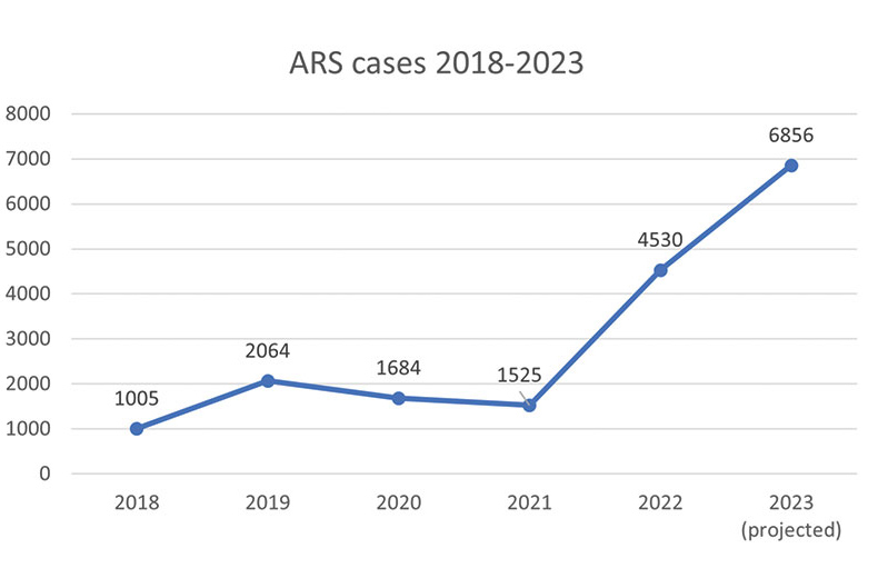one thousand and five cases in two thousand eighteen and six thousand eight hundred fifty six cases in twenty twenty three