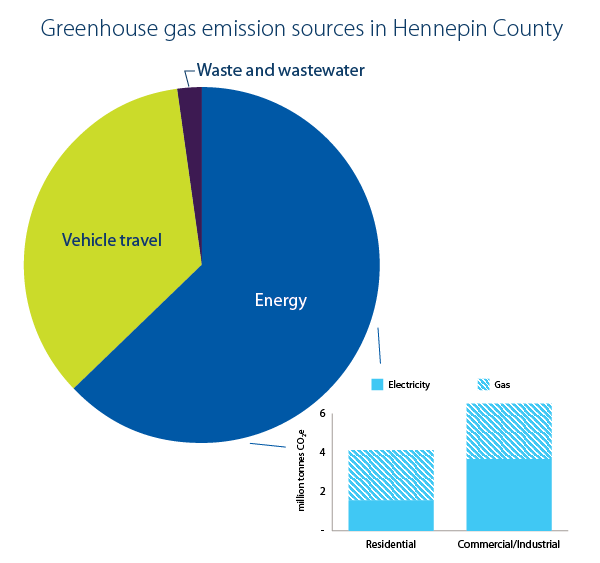 Pie chart showing that about two-thirds of greenhouse gas emissions come from energy use, one-third comes from transportation, and a small fraction from waste. Energy is broken out to show more comes from the commercial sector than residential. In residents, more emissions comes from gas than electricity, and in commercial it's slightly more electricity than gas