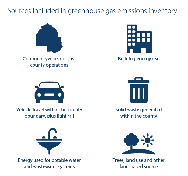 Graphic with icons showing sources of emissions considered in greenhouse gas emissions - countywide, not just operations, and factoring in buildings and energy use, transportation, solid waste, wastewater, and trees and natural areas
