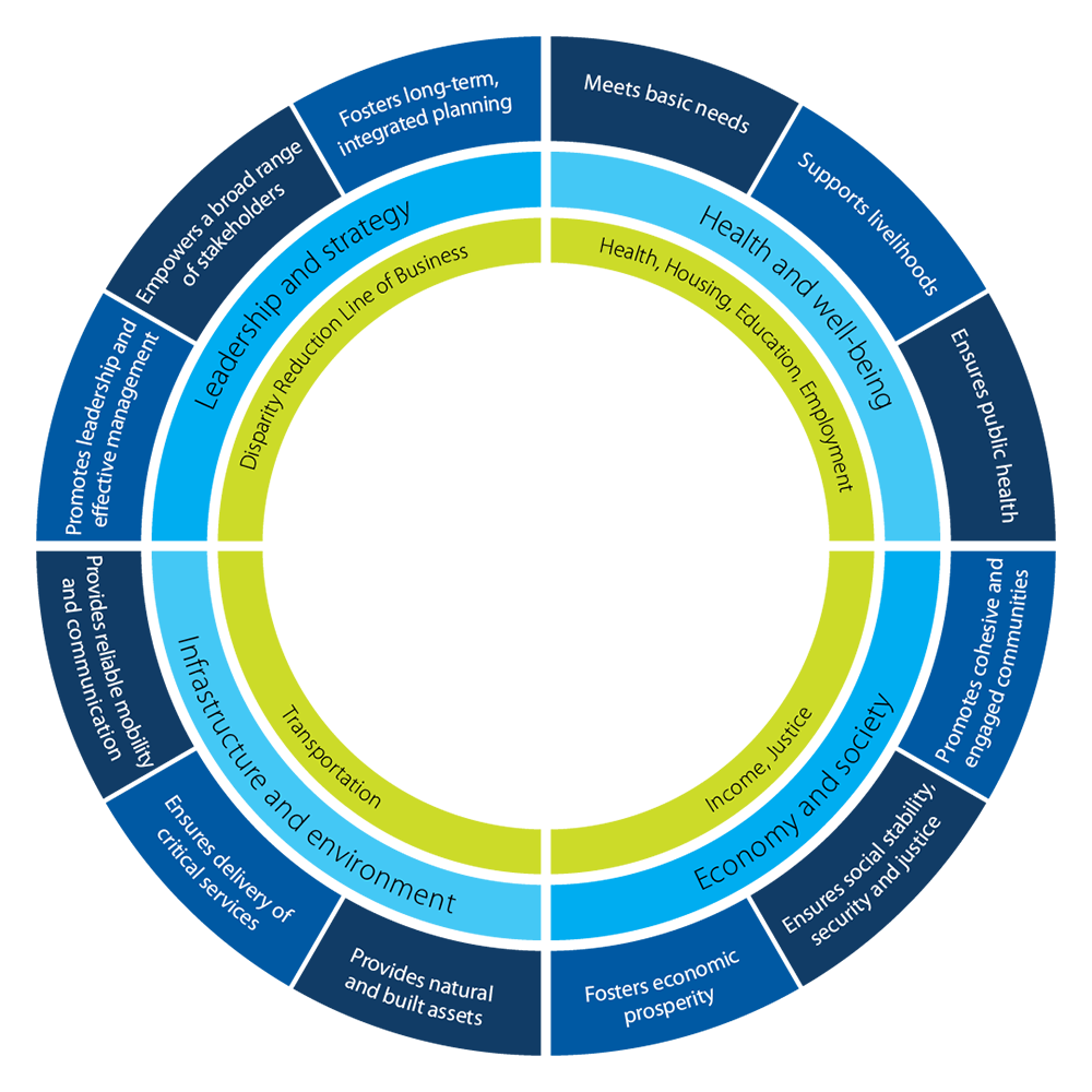 Circle diagram with disparity reduction domains aligned with climate resilience framework
