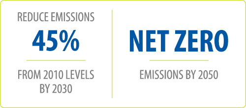 Goal graphic that says reduce emissions 45% from 2010 levels by 2030 and net zero emissions by 2050