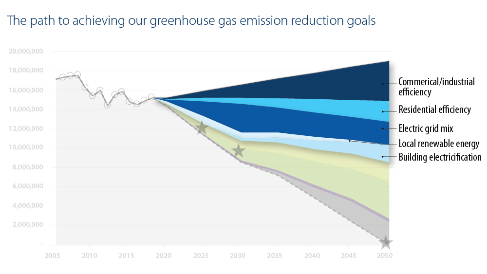 Bar chart with the blue wedges highlighted showing reductions in energy needed to achieve greenhouse gas emissions reduction goals