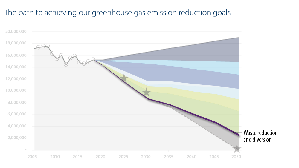 Bar chart with the purple wedge highlighted showing reductions in waste needed to achieve greenhouse gas emissions reduction goals