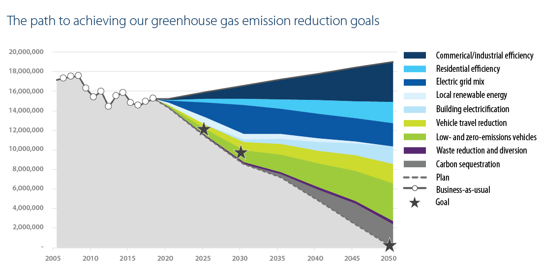 Bar chart with different colored wedges showing reductions needed to achieve greenhouse gas emission goals