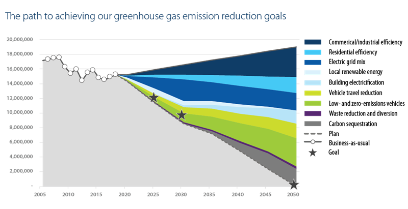 Bar chart with different colored wedges showing reductions needed to achieve greenhouse gas emission goals