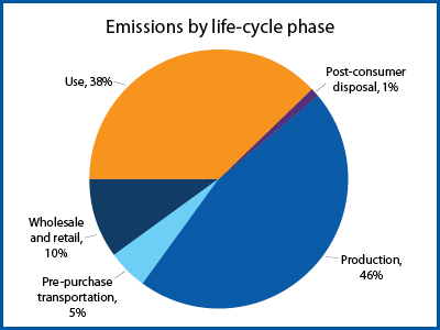 Pie chart showing that 46% of a products life-cycle emissions come from production, 38% from use, 10% from wholesale and retail, 5% from pre-purchase  transportation, 1% from post-consumer disposal 