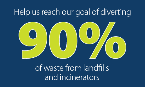 Graphic that says help us reach our goal of diverting 90% of waste from landfills and incinerators