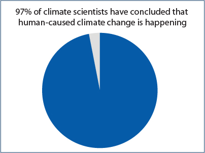 Pie chart showing that 97% of climate scientists have concluded that human-caused climate change is happening