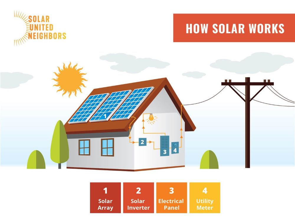 Illustration of house with solar on roof connected to power lines