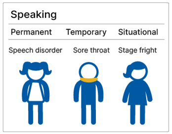 Illustration of three people, each with a disability related to speaking. Person with a permanent disability is non-verbal. Person with a temporary disability has a sore throat. Person with a situational disability has an accent.