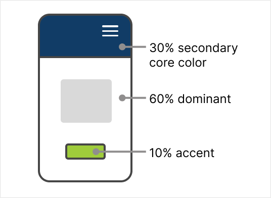 Illustration of cell phone screen showing the sixty-thirty-ten rule. Sixty percent of the screen is white as a dominant background color. Thirty percent of the screen is for a secondary core blue color header. Ten percent of the screen is a green accent color for a button. 