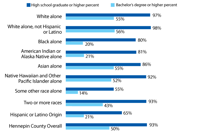graph of estimated educational attainment showing people of color are less likely to graduate high school, and far less likely to attain a bachelor's' degree or higher