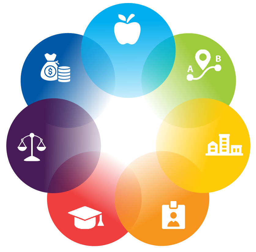 circles overlapping in one giant circle, blue health circle, green connectivity circle, yellow housing circle, orange employment circle, red education circle, purple justice circle, dark blue income circle