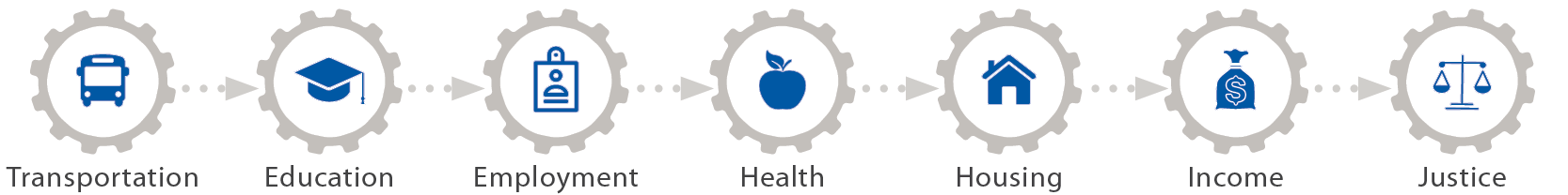 transportation, education, employment, health, housing, income, justice gears