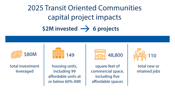 Transit Oriented Communities impacts graphic