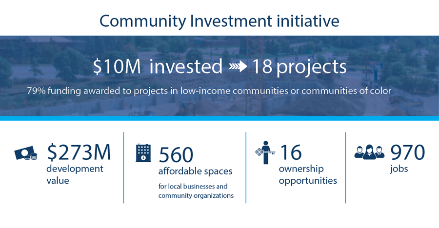 Info graphic of Community Investment Initiative impacts. $10 million invested in 18 projects. 