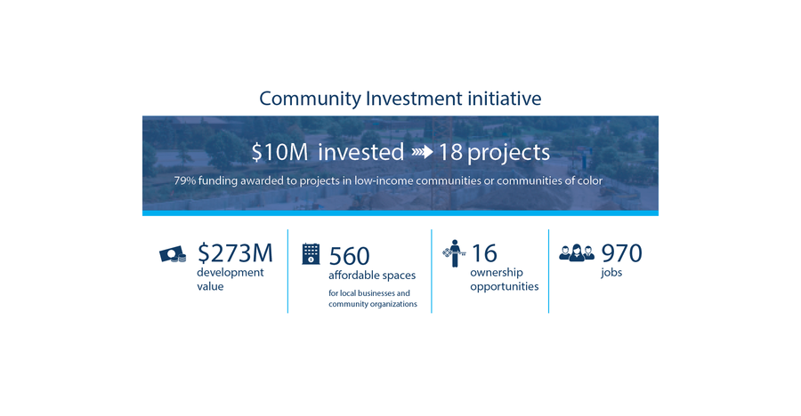 Info graphic of Community Investment Initiative impacts. $10 million invested in 18 projects.