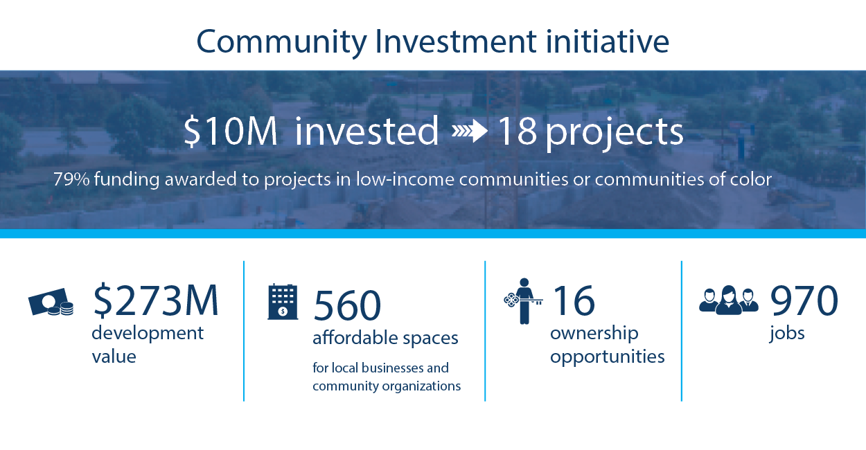 infographic showing impact of the Community Investment Initiative.