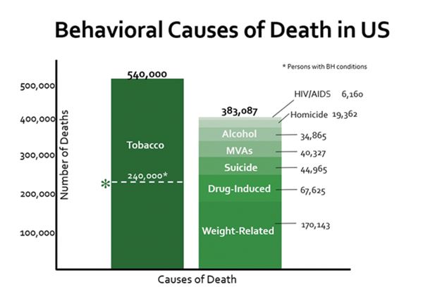 Tobacco is the leading behavioral cause of death. Over 45% of the 540,000 annual tobacco-related deaths in the United States are individuals with mental illness and/or other substance use disorders. This is higher than the total of all deaths caused by suicide, alcohol or drug induced.