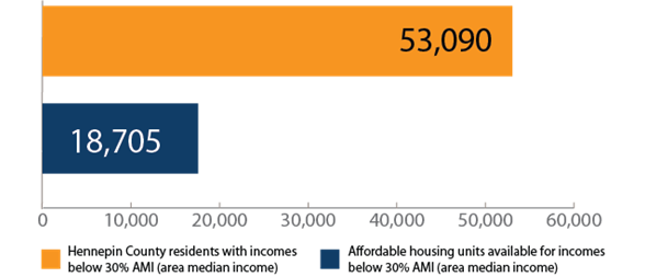 There are an estimated 73,660 households in Hennepin County with incomes below 30% of the area median income, but only 14,192 housing units affordable to them.