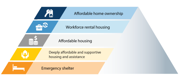 affordable home ownership, workforce rental housing, affordable housing, deeply affordable and supportive housing and assistance, emergency shelter