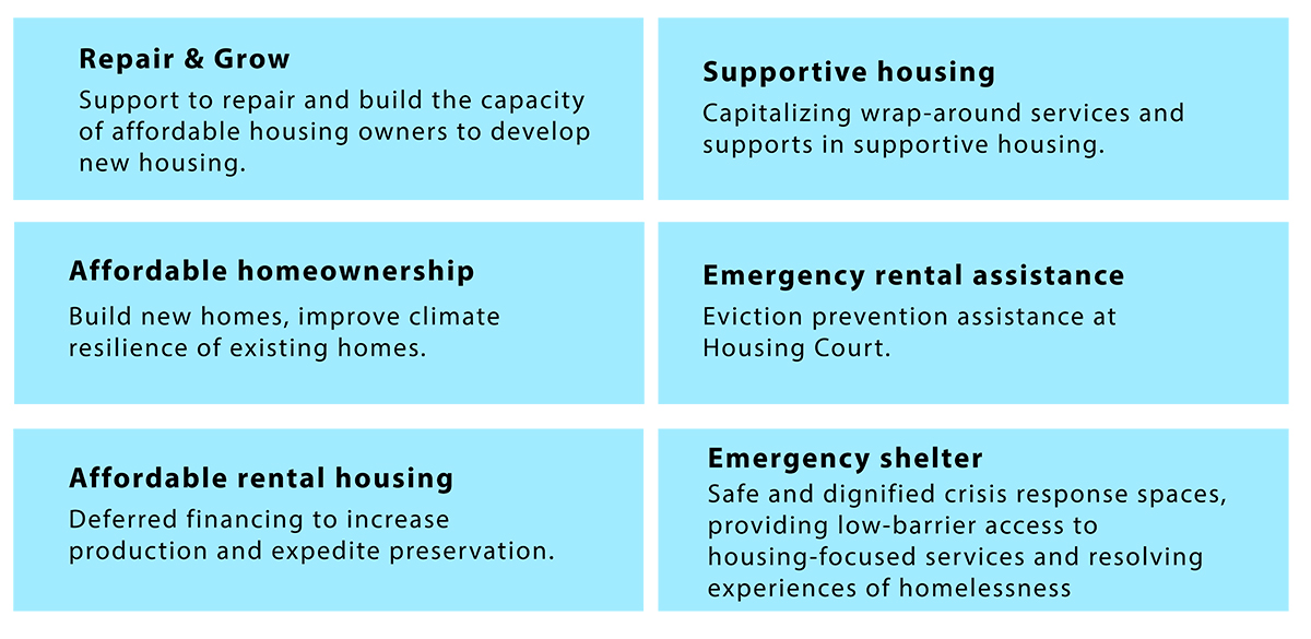 repair and grow, supportive housing, affordable homeownership, emergency and assistance, affordable rental housing, emergency shelter