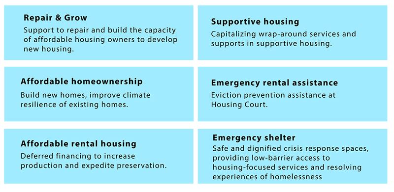 repair and grow, supportive housing, affordable homeownership, emergency and assistance, affordable rental housing, emergency shelter