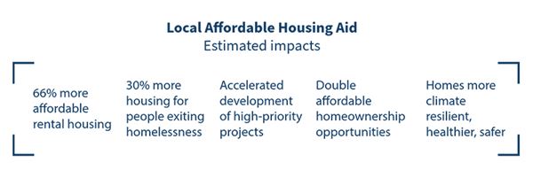 local affordable housing aid estimated impacts