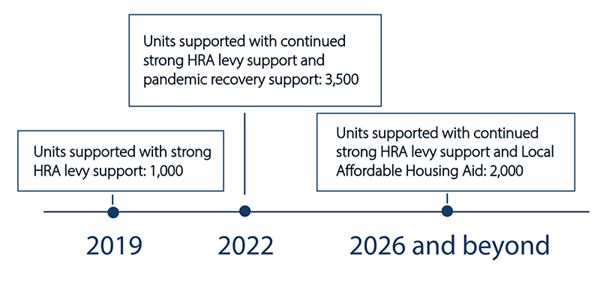 units supported from years two thousand nineteen to two thousand twenty six