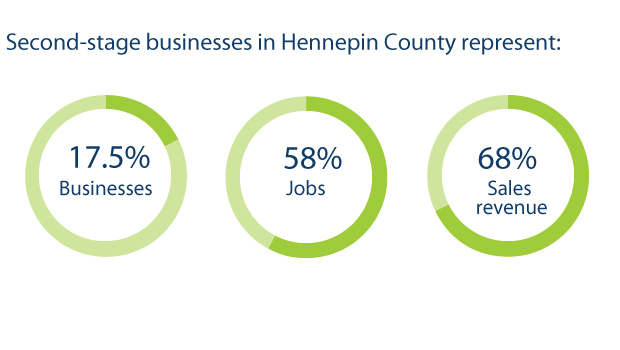 Second-stage businesses in Hennepin County represent: 17.5 percent businesses; 58 percent jobs; 68% sales revenue